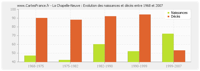 La Chapelle-Neuve : Evolution des naissances et décès entre 1968 et 2007